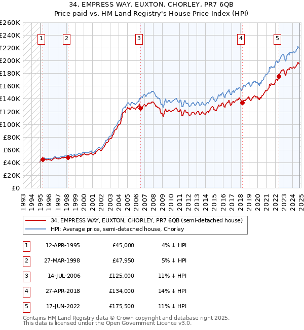 34, EMPRESS WAY, EUXTON, CHORLEY, PR7 6QB: Price paid vs HM Land Registry's House Price Index