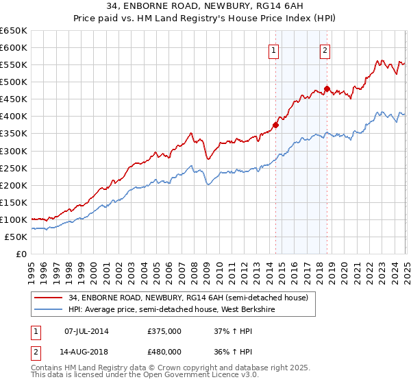 34, ENBORNE ROAD, NEWBURY, RG14 6AH: Price paid vs HM Land Registry's House Price Index