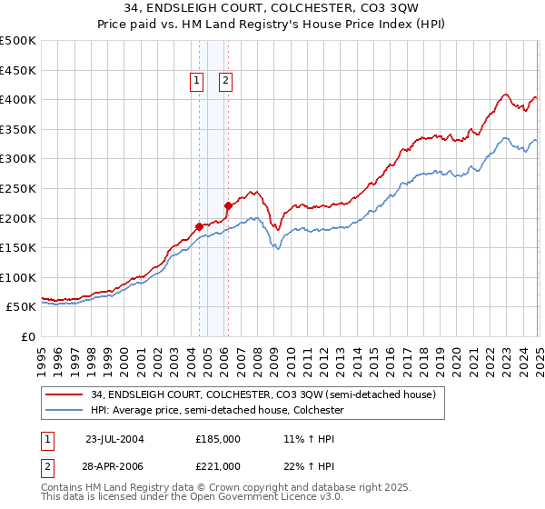 34, ENDSLEIGH COURT, COLCHESTER, CO3 3QW: Price paid vs HM Land Registry's House Price Index