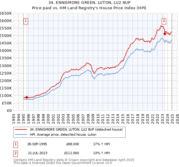 34, ENNISMORE GREEN, LUTON, LU2 8UP: Price paid vs HM Land Registry's House Price Index