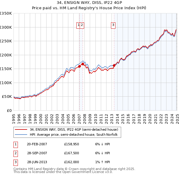 34, ENSIGN WAY, DISS, IP22 4GP: Price paid vs HM Land Registry's House Price Index