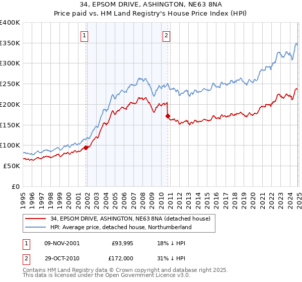 34, EPSOM DRIVE, ASHINGTON, NE63 8NA: Price paid vs HM Land Registry's House Price Index