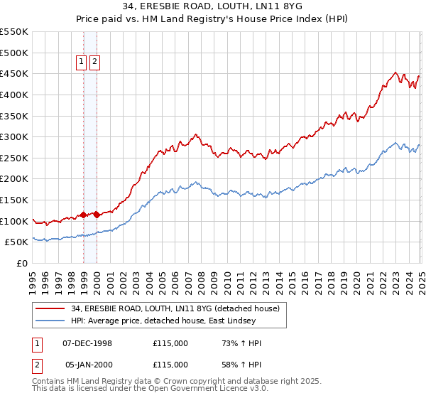 34, ERESBIE ROAD, LOUTH, LN11 8YG: Price paid vs HM Land Registry's House Price Index