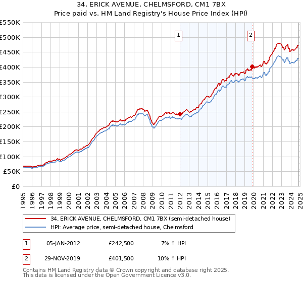 34, ERICK AVENUE, CHELMSFORD, CM1 7BX: Price paid vs HM Land Registry's House Price Index