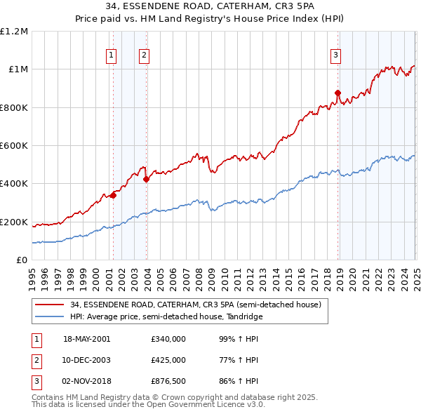 34, ESSENDENE ROAD, CATERHAM, CR3 5PA: Price paid vs HM Land Registry's House Price Index