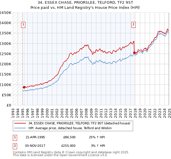 34, ESSEX CHASE, PRIORSLEE, TELFORD, TF2 9ST: Price paid vs HM Land Registry's House Price Index