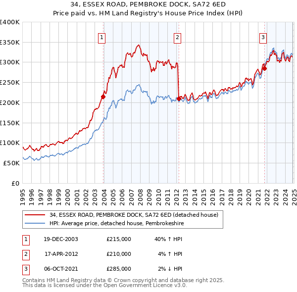 34, ESSEX ROAD, PEMBROKE DOCK, SA72 6ED: Price paid vs HM Land Registry's House Price Index