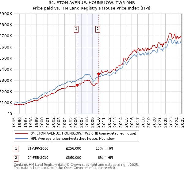 34, ETON AVENUE, HOUNSLOW, TW5 0HB: Price paid vs HM Land Registry's House Price Index