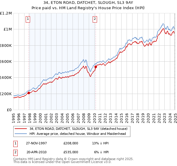 34, ETON ROAD, DATCHET, SLOUGH, SL3 9AY: Price paid vs HM Land Registry's House Price Index