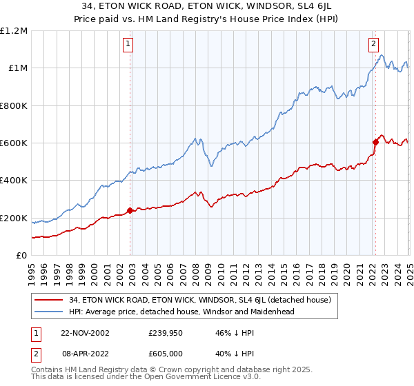 34, ETON WICK ROAD, ETON WICK, WINDSOR, SL4 6JL: Price paid vs HM Land Registry's House Price Index