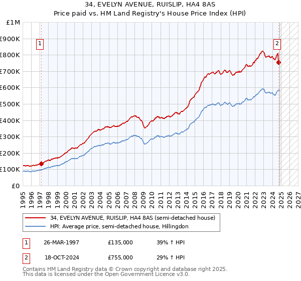 34, EVELYN AVENUE, RUISLIP, HA4 8AS: Price paid vs HM Land Registry's House Price Index