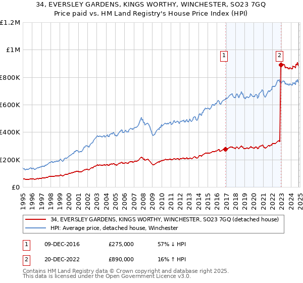 34, EVERSLEY GARDENS, KINGS WORTHY, WINCHESTER, SO23 7GQ: Price paid vs HM Land Registry's House Price Index