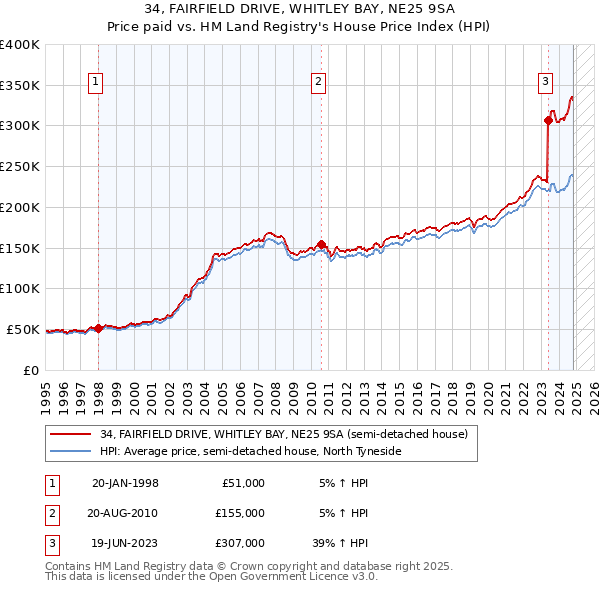 34, FAIRFIELD DRIVE, WHITLEY BAY, NE25 9SA: Price paid vs HM Land Registry's House Price Index