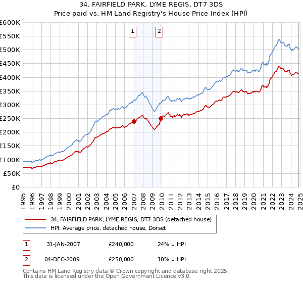 34, FAIRFIELD PARK, LYME REGIS, DT7 3DS: Price paid vs HM Land Registry's House Price Index