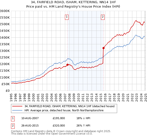 34, FAIRFIELD ROAD, ISHAM, KETTERING, NN14 1HF: Price paid vs HM Land Registry's House Price Index