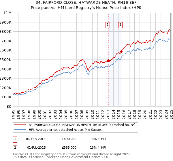 34, FAIRFORD CLOSE, HAYWARDS HEATH, RH16 3EF: Price paid vs HM Land Registry's House Price Index