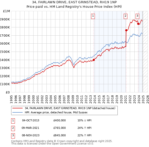 34, FAIRLAWN DRIVE, EAST GRINSTEAD, RH19 1NP: Price paid vs HM Land Registry's House Price Index