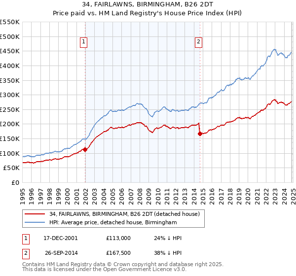 34, FAIRLAWNS, BIRMINGHAM, B26 2DT: Price paid vs HM Land Registry's House Price Index