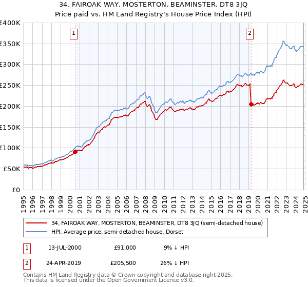 34, FAIROAK WAY, MOSTERTON, BEAMINSTER, DT8 3JQ: Price paid vs HM Land Registry's House Price Index