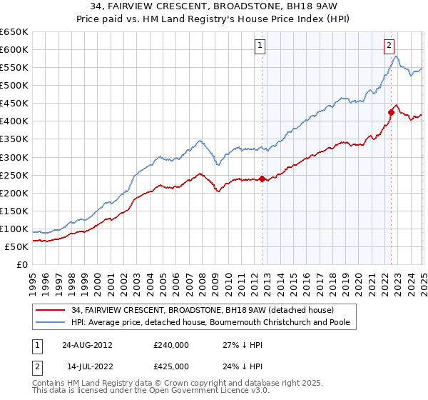 34, FAIRVIEW CRESCENT, BROADSTONE, BH18 9AW: Price paid vs HM Land Registry's House Price Index