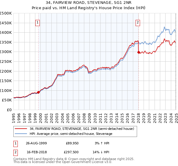 34, FAIRVIEW ROAD, STEVENAGE, SG1 2NR: Price paid vs HM Land Registry's House Price Index