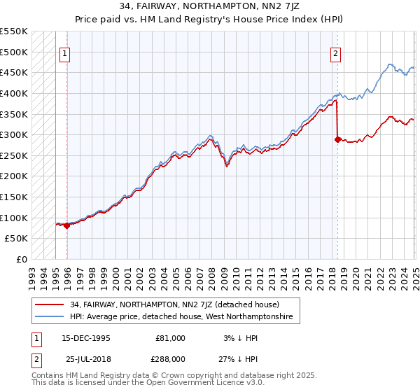 34, FAIRWAY, NORTHAMPTON, NN2 7JZ: Price paid vs HM Land Registry's House Price Index