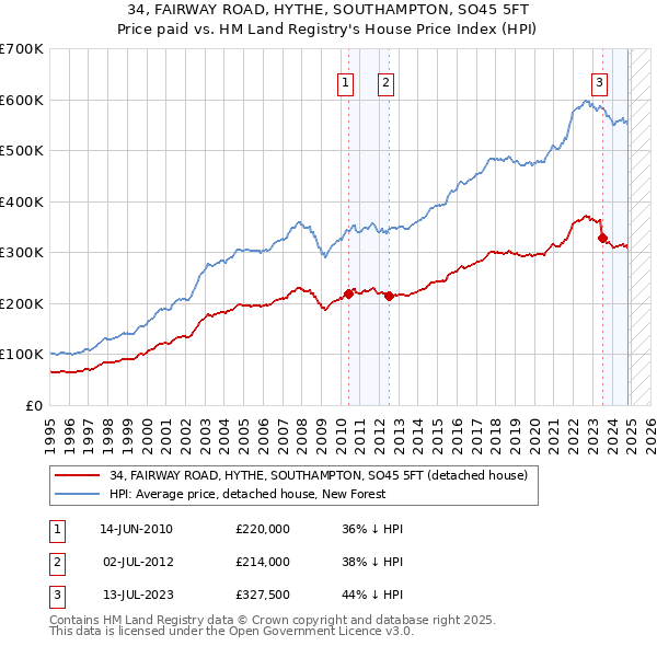 34, FAIRWAY ROAD, HYTHE, SOUTHAMPTON, SO45 5FT: Price paid vs HM Land Registry's House Price Index