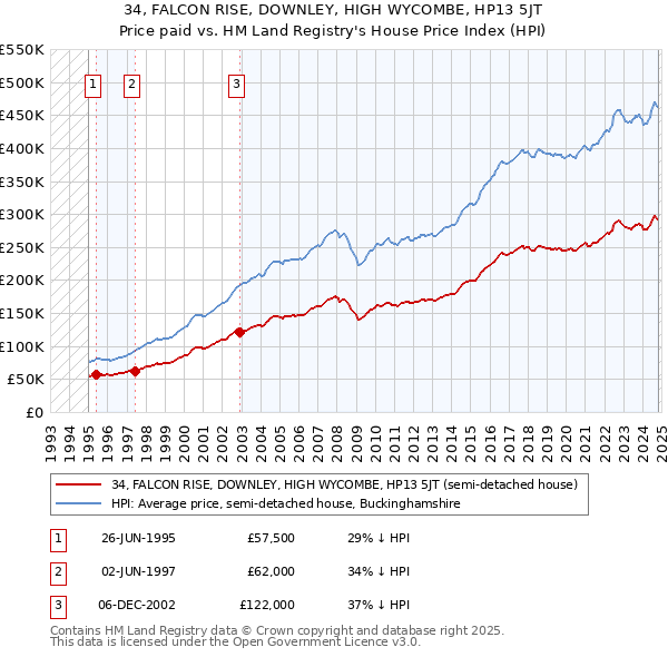 34, FALCON RISE, DOWNLEY, HIGH WYCOMBE, HP13 5JT: Price paid vs HM Land Registry's House Price Index