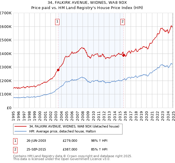 34, FALKIRK AVENUE, WIDNES, WA8 9DX: Price paid vs HM Land Registry's House Price Index