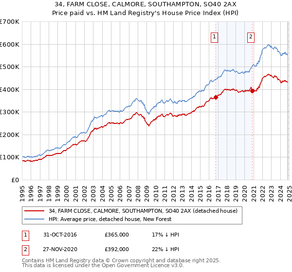 34, FARM CLOSE, CALMORE, SOUTHAMPTON, SO40 2AX: Price paid vs HM Land Registry's House Price Index