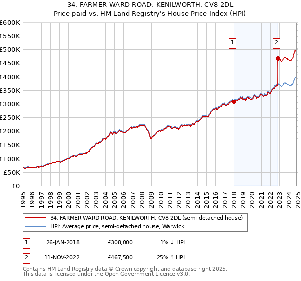 34, FARMER WARD ROAD, KENILWORTH, CV8 2DL: Price paid vs HM Land Registry's House Price Index