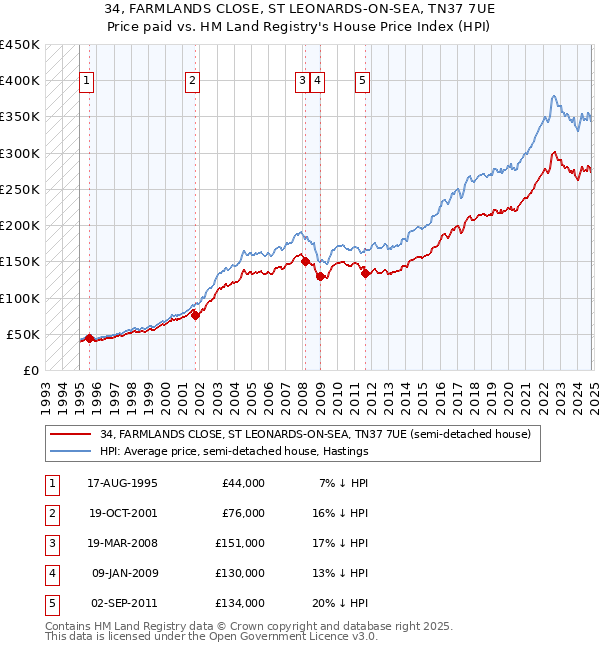 34, FARMLANDS CLOSE, ST LEONARDS-ON-SEA, TN37 7UE: Price paid vs HM Land Registry's House Price Index