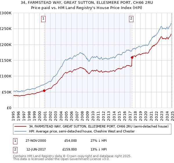 34, FARMSTEAD WAY, GREAT SUTTON, ELLESMERE PORT, CH66 2RU: Price paid vs HM Land Registry's House Price Index