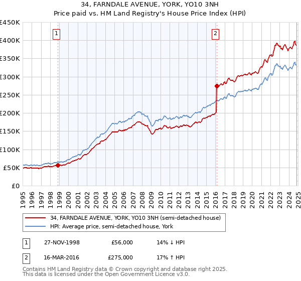 34, FARNDALE AVENUE, YORK, YO10 3NH: Price paid vs HM Land Registry's House Price Index