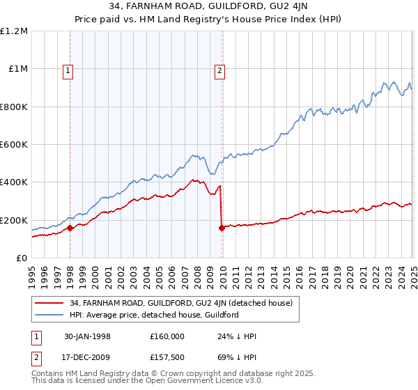 34, FARNHAM ROAD, GUILDFORD, GU2 4JN: Price paid vs HM Land Registry's House Price Index