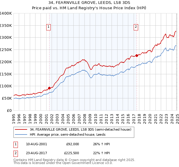 34, FEARNVILLE GROVE, LEEDS, LS8 3DS: Price paid vs HM Land Registry's House Price Index