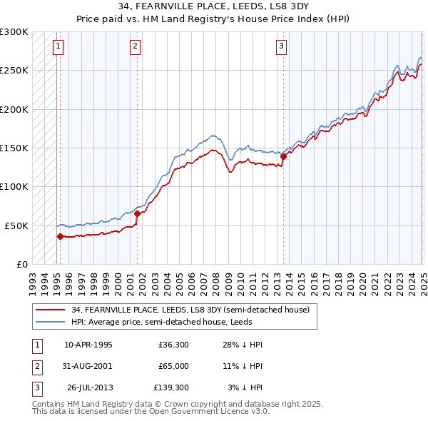 34, FEARNVILLE PLACE, LEEDS, LS8 3DY: Price paid vs HM Land Registry's House Price Index