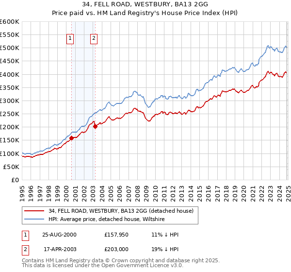 34, FELL ROAD, WESTBURY, BA13 2GG: Price paid vs HM Land Registry's House Price Index