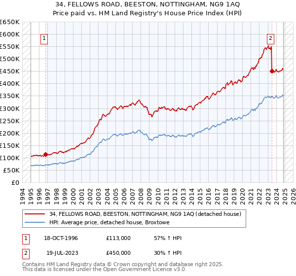 34, FELLOWS ROAD, BEESTON, NOTTINGHAM, NG9 1AQ: Price paid vs HM Land Registry's House Price Index