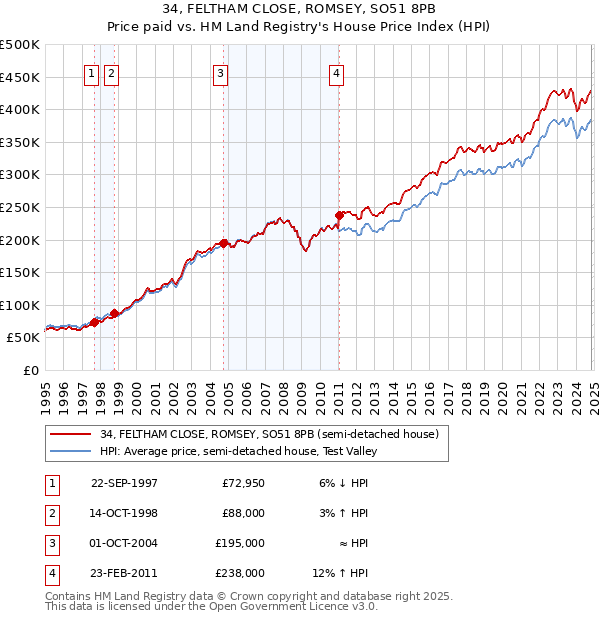 34, FELTHAM CLOSE, ROMSEY, SO51 8PB: Price paid vs HM Land Registry's House Price Index