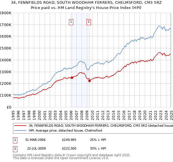 34, FENNFIELDS ROAD, SOUTH WOODHAM FERRERS, CHELMSFORD, CM3 5RZ: Price paid vs HM Land Registry's House Price Index