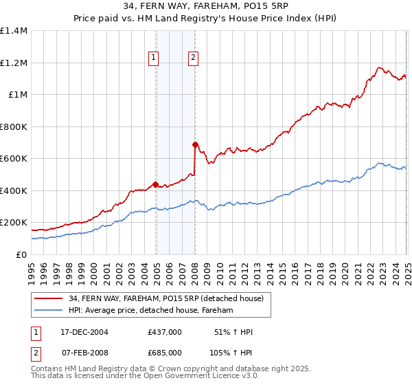 34, FERN WAY, FAREHAM, PO15 5RP: Price paid vs HM Land Registry's House Price Index