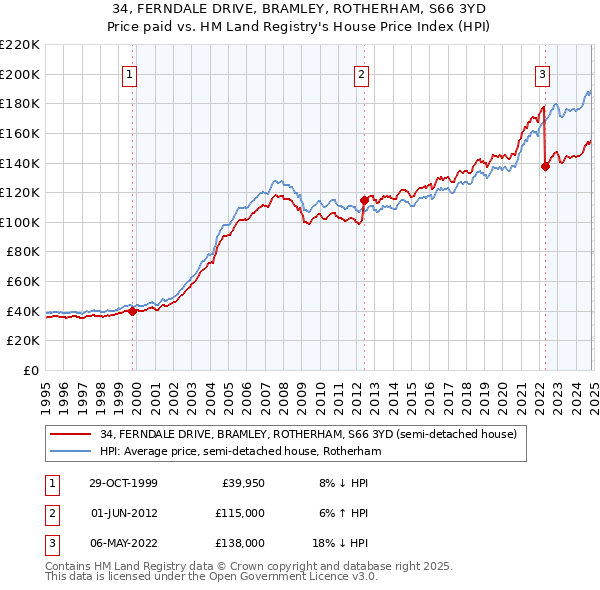 34, FERNDALE DRIVE, BRAMLEY, ROTHERHAM, S66 3YD: Price paid vs HM Land Registry's House Price Index