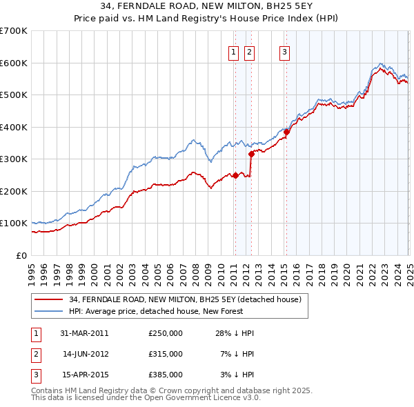 34, FERNDALE ROAD, NEW MILTON, BH25 5EY: Price paid vs HM Land Registry's House Price Index