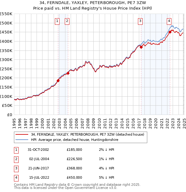 34, FERNDALE, YAXLEY, PETERBOROUGH, PE7 3ZW: Price paid vs HM Land Registry's House Price Index