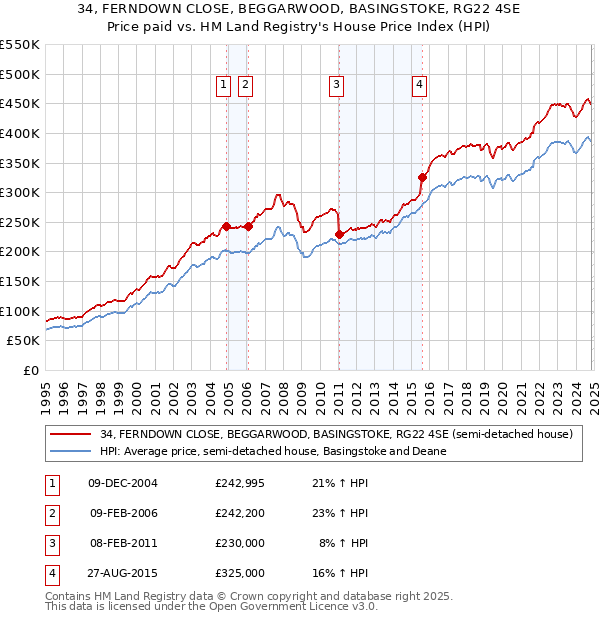 34, FERNDOWN CLOSE, BEGGARWOOD, BASINGSTOKE, RG22 4SE: Price paid vs HM Land Registry's House Price Index