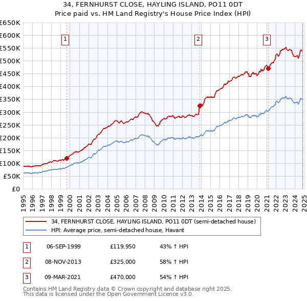 34, FERNHURST CLOSE, HAYLING ISLAND, PO11 0DT: Price paid vs HM Land Registry's House Price Index