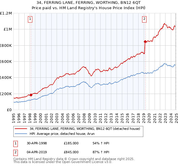 34, FERRING LANE, FERRING, WORTHING, BN12 6QT: Price paid vs HM Land Registry's House Price Index