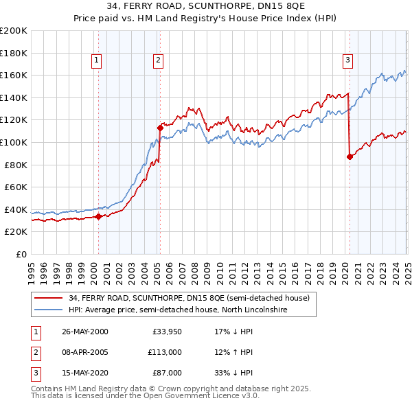 34, FERRY ROAD, SCUNTHORPE, DN15 8QE: Price paid vs HM Land Registry's House Price Index