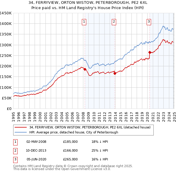 34, FERRYVIEW, ORTON WISTOW, PETERBOROUGH, PE2 6XL: Price paid vs HM Land Registry's House Price Index